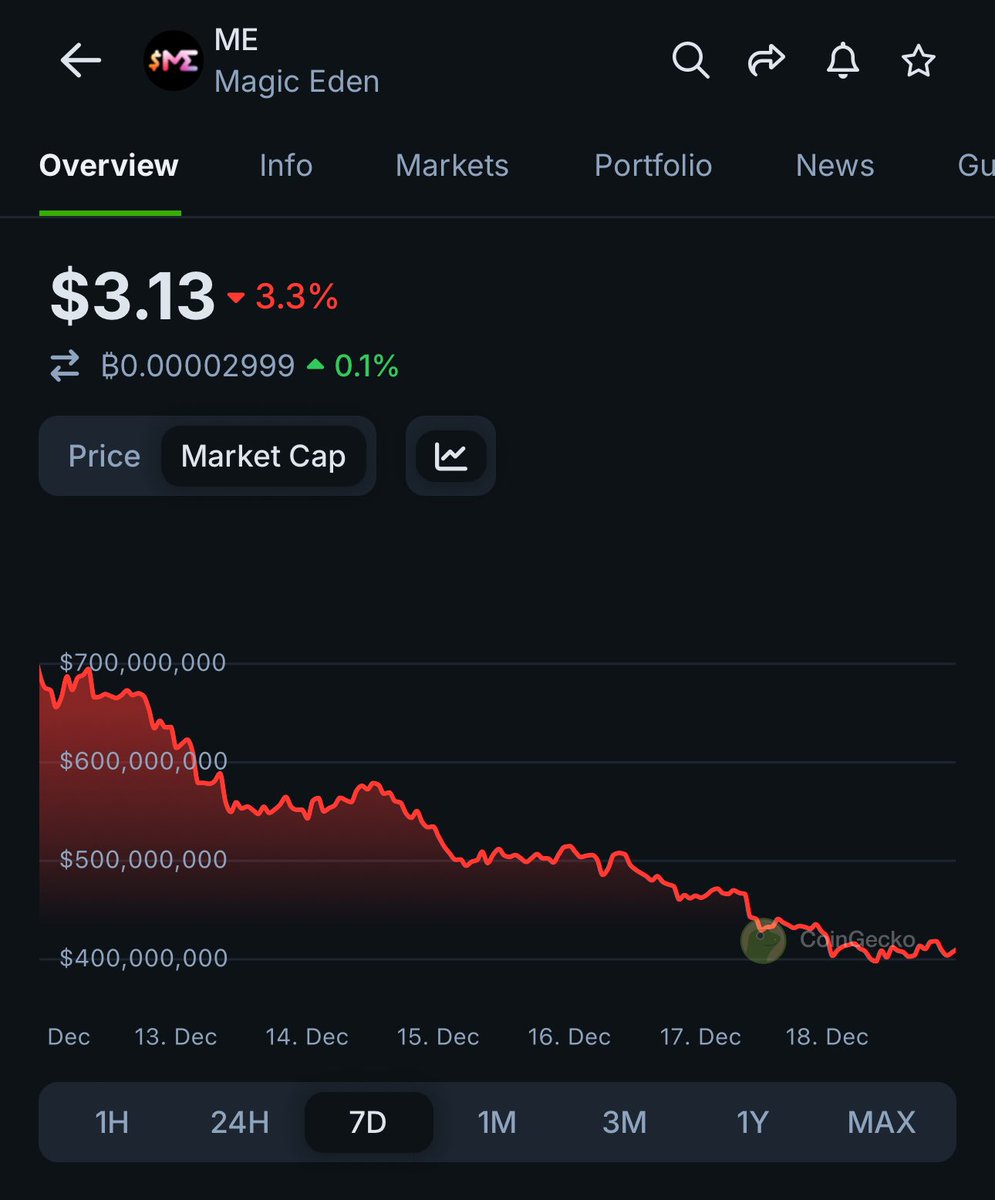 SntTrader_'s tweet photo. After listening to the insightful $ME space of @peddy2612 and @0xLeoInRio regarding ME’s future plans and active staking. 

This just seems to be oversold. 

Won’t be surprised if we don’t see these prices again soon. 

Study the @MEFndn @MagicEden Team. https://t.co/tjwMOlSHay