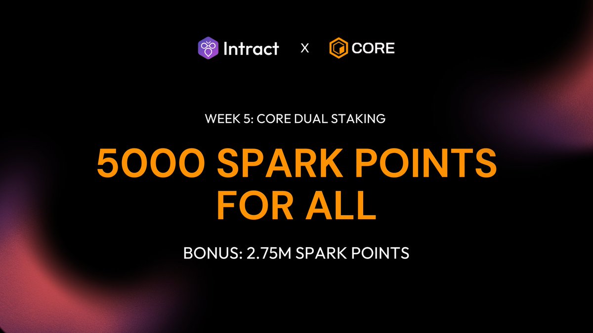 🔥 Week 5 of the Exploring Core Campaign is LIVE! 🔥

Learn how to dual stake and boost your Bitcoin yield while earning Spark Points: link.intract.io/9OgVIV

In case you didn't know, Core is the #1 Bitcoin sidechain with $400M+ TVL. Stack up your points for the Core Ignition
