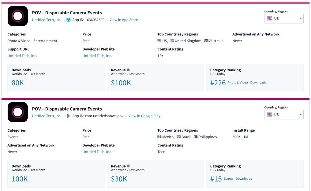 > $100k+ MRR
> 200,000 downloads last month
> #15 on Google Play

Consumer app POV Camera multi account faceless TikTok strategy: