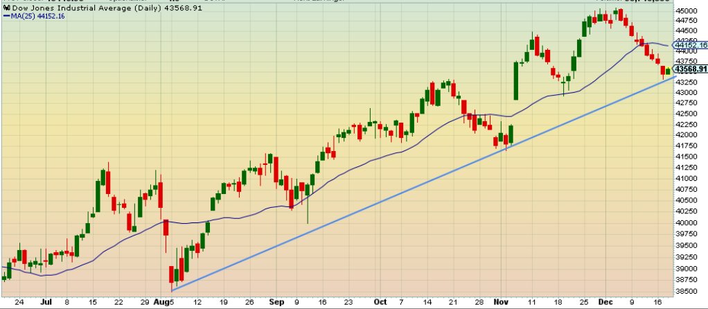 🇺🇸ダウ +150ドル「10営業日ぶり反発」FOMCでどうなる？おはぎゃーもある？

12/4 最高値更新
その翌日から昨日まで9日続落🔥9日続落は46年ぶり（1978年以来）
合計 1500ドル程下落

日足 （8月からの下値支持線が引けたが…
FOMCの来年の利下げ見通しやパウエルFRB議長のトーン次第か）