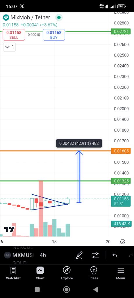 Added $MXM
Breakout of the ascending triangle. 

Easy target 50% 100% ... 200%

$bifi #HOLDCOIN $pix $afg 
#kucoin #Altseason2025