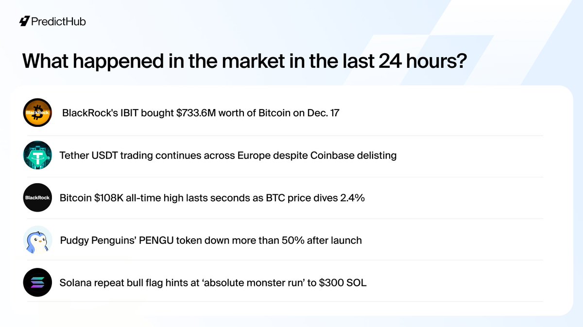 PredictHub_io's tweet image. 🆕 What happened in the market in the last 24 hours?

- BlackRock’s IBIT scoops $733.6M in Bitcoin on Dec. 17.
- Tether USDT thrives in Europe despite Coinbase delist.
- Bitcoin hits $108K briefly before dropping 2.4%.
- Pudgy Penguins’ PENGU dives 50% post-launch.
- Solana bull…