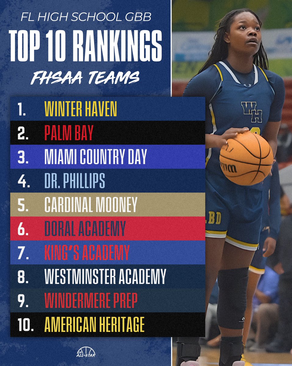Florida Jr. All-Star GBB (@jrallstarfla) on Twitter photo Check out the current Florida High School GBB Rankings‼️
<a href="/LBDDEVILS/">WINTER HAVEN</a> <a href="/PalmBayGBB/">PalmBayHS-GBB_LegacyArchive</a> <a href="/MCDLadySpartans/">MCDSWomensBasketball</a> <a href="/PantherZone/">Dr. Phillips HS Athletics</a> <a href="/MooneyGirlBball/">Cardinal Mooney Girls Basketball</a> <a href="/TKALions/">The King’s Academy Athletic Dept.</a> <a href="/WALadyLionBball/">WA Lady Lions Basketball</a> <a href="/GirlsBBall_WP/">WPS Girls Basketball</a>
jrallstar.com/2024/12/florid… Check out the current Florida High School GBB Rankings‼️
<a href="/LBDDEVILS/">WINTER HAVEN</a> <a href="/PalmBayGBB/">PalmBayHS-GBB_LegacyArchive</a> <a href="/MCDLadySpartans/">MCDSWomensBasketball</a> <a href="/PantherZone/">Dr. Phillips HS Athletics</a> <a href="/MooneyGirlBball/">Cardinal Mooney Girls Basketball</a> <a href="/TKALions/">The King’s Academy Athletic Dept.</a> <a href="/WALadyLionBball/">WA Lady Lions Basketball</a> <a href="/GirlsBBall_WP/">WPS Girls Basketball</a>
jrallstar.com/2024/12/florid…