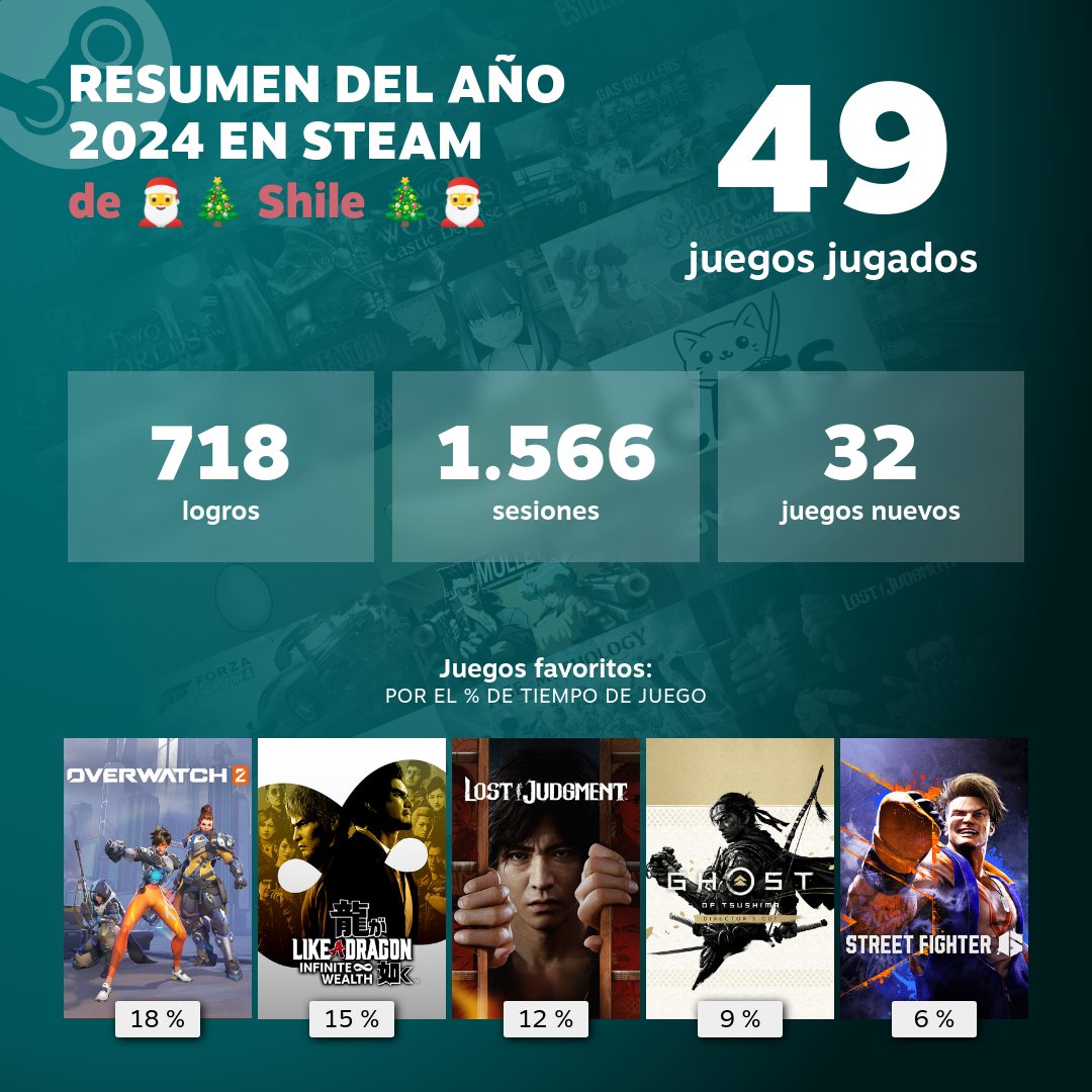 kamurovon_'s tweet photo. Juegazos todos (correte overwatch, no estoy hablando de vos) y si le sumo Yakuza Kiwami 2 y Yakuza 3 son 4 jueguitos de @ryugagotoku en un año, totalmente bendecido.
#SteamRecap https://t.co/PwVY79dKCF
