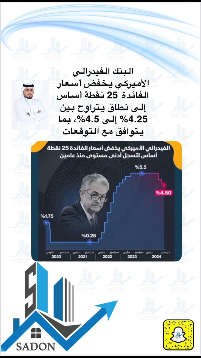 alnwaf505's tweet photo. البنك الفيدرالي الأميركي يخفض أسعار الفائدة 25 نقطة أساس إلى نطاق يتراوح بين 4.25% إلى 4.5%، بما يتوافق مع التوقعات

 #الفيدرالي الأميركي
#سكني 
#معلومات_عقارية 
#الفائدة https://t.co/CyvoJCt5I4