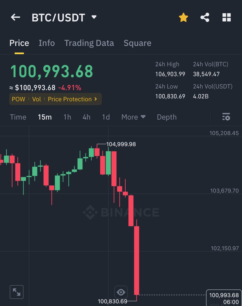 AshCrypto's tweet image. BITCOIN IS DUMPING HARD 🚨

THIS IS SHORT TERM VOLATILITY,
DON’T GET SHAKEN OUT, 

IN LONG TERM, BITCOIN IS GOING
TO $125,000-$150,000 IN NEXT 
3 - 4 MONTHS.