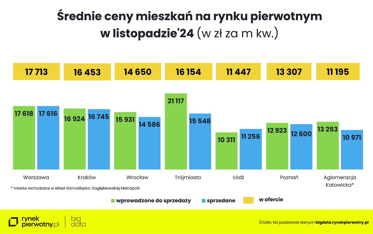 Andrzej Prajsnar 📊🏠 (@andrzejprajsnar) on Twitter photo 🐔Od Kokoszek do luksusu. Średnia cena nowych ofert deweloperskich z Trójmiasta może zaskakiwać. Ale pamiętajmy: najdroższa dzielnica w Gdańsku (Żabianka-Wejhera-Jelitkowo-Tysiąclecia) ma średnią ofertową cenę 1 mkw. wynoszącą 32 700 zł/mkw. Z drugiej strony są tanie Kokoszki: 🐔Od Kokoszek do luksusu. Średnia cena nowych ofert deweloperskich z Trójmiasta może zaskakiwać. Ale pamiętajmy: najdroższa dzielnica w Gdańsku (Żabianka-Wejhera-Jelitkowo-Tysiąclecia) ma średnią ofertową cenę 1 mkw. wynoszącą 32 700 zł/mkw. Z drugiej strony są tanie Kokoszki: