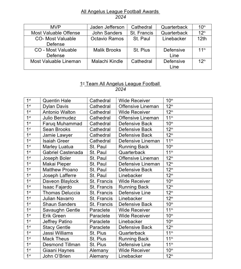Tarek_Fattal's tweet photo. All-Angelus League 2024 football awards and 1st Team selections.

Cathedral's Jaden Jefferson is MVP. https://t.co/lcpkgAvRXc