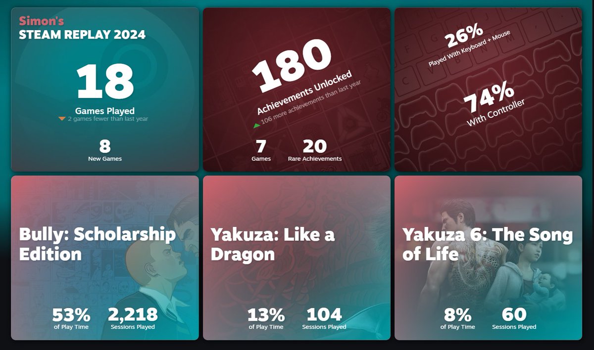 SimoBestia's tweet image. Different year, same results. 😏