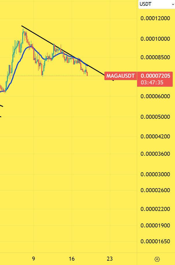 CryptoinfosTA's tweet image. BEARISH 🟥 #MAGA #MAGAHAT $MAGA #MAGAUSDT 

4H

BEARS WON