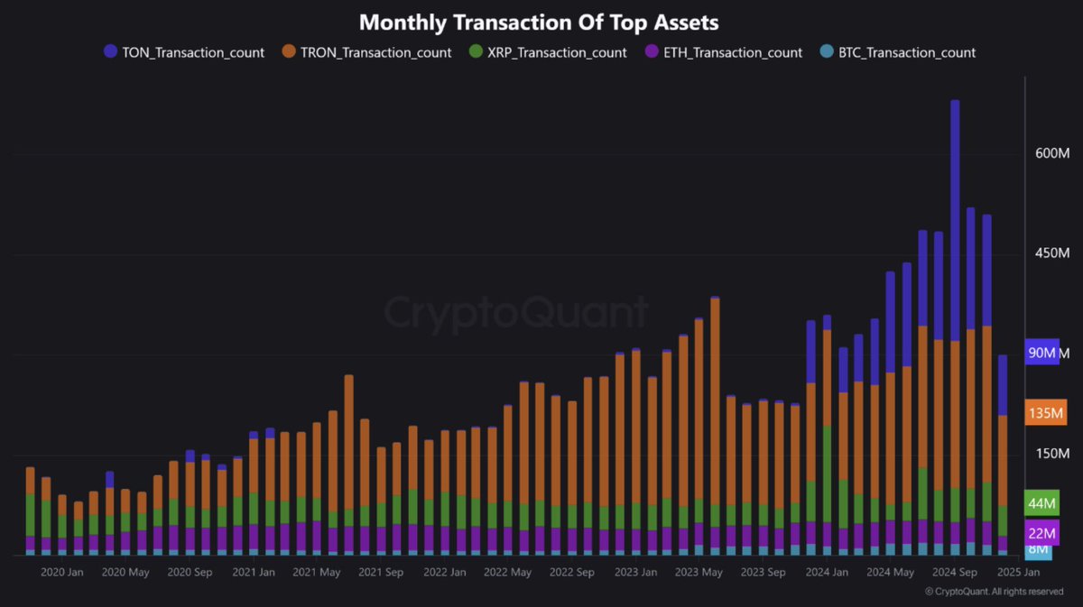 cryptoquant_com's tweet photo. Tron Records the Highest Number of Transactions Among Blockchains

“Tron has consistently outperformed others in terms of monthly transaction volume, recording 182 million, 167 million, and 135 million transactions.” – By @Crazzyblockk 

Link 👇
https://t.co/6Xb8c4LgQD https://t.co/NUJW7MkS4P