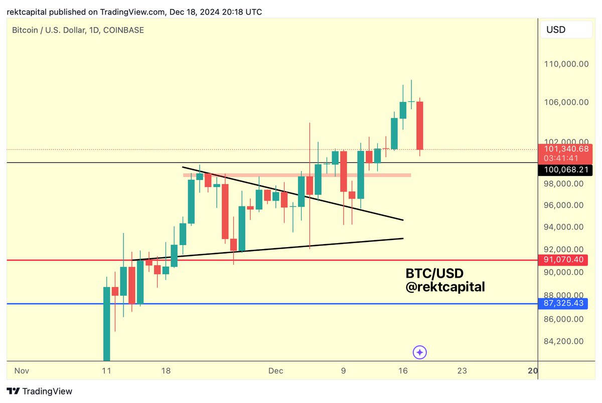 BTC Ever since Bitcoin broke out from its triangular market structure  (black) within the $91k-$100k range... Bitcoin has tried to retest $100k as  support to confirm a breakout from the range Eventually,