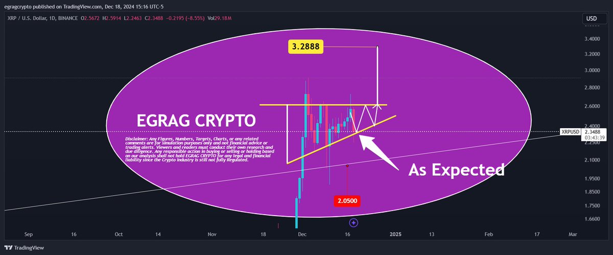 egragcrypto's tweet photo. #XRP - As Expected - Trust the Process https://t.co/fxFwSWOAi5