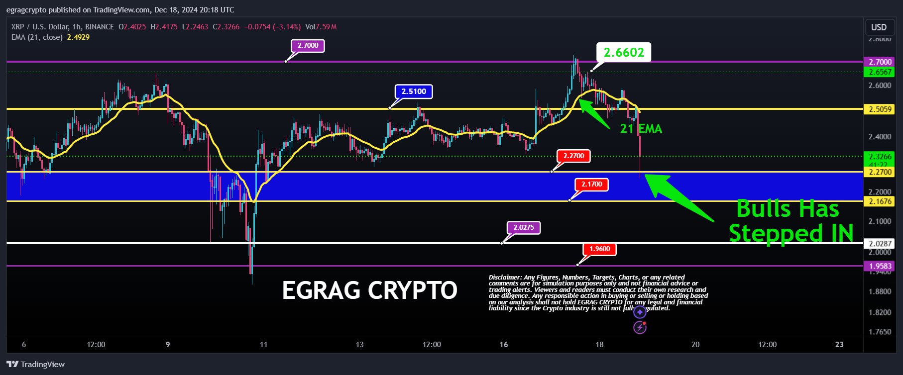 XRP 1h Chart EGRAG Crypto