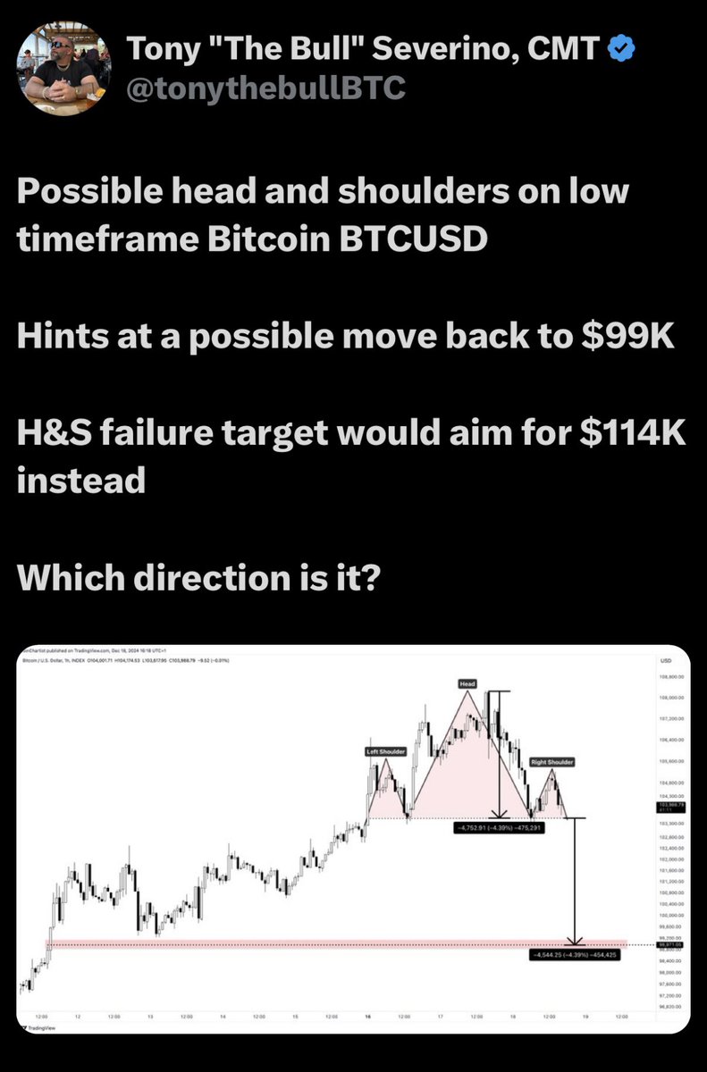 TonySeverinoCMT's tweet image. X subs got a heads (and shoulders) up before the breakdown in Bitcoin happened