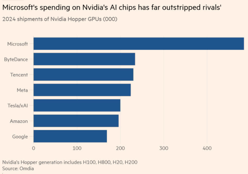 tsarnick's tweet photo. Microsoft has purchased twice as many NVIDIA H100s in 2024 (485,000) as the next highest buyer https://t.co/Hxez6AQqFw