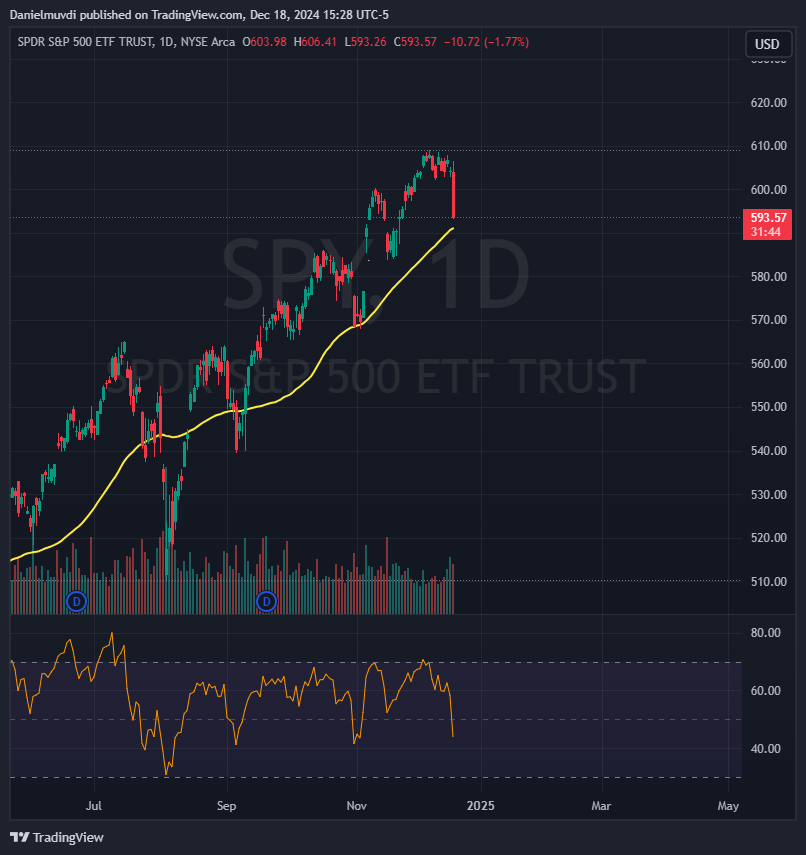 DanielMuvdiYT's tweet photo. Dólar subiendo, como lo veníamos comentando, podría darse en este escenario. SPY por debajo de 600 (Target), perdiendo la mitad de toda la euforia del "Trade Trump".

La clave es no caer en FOMO y entender los tiempos del mercado: hay momentos buenos para comprar y momentos buenos para tomar ganancias.

Los momentos buenos para comprar van a llegar.

#SPY $DXY