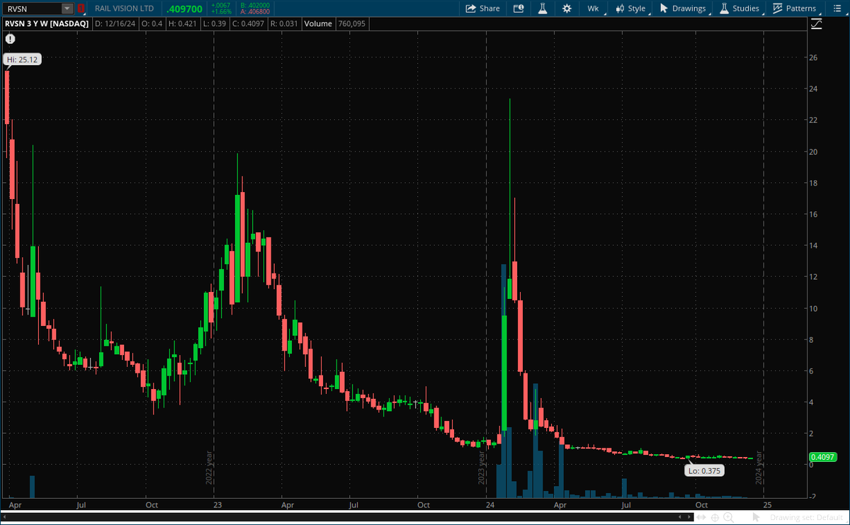Sherwd_Forest's tweet photo. $RVSN now up 11.6% on high volume. Is it setting up to repeat ramp in January again?
@DavidScottAdams  @ApeNationsCo  @greenstocknews  @DougieFreshPick @Stocktwits https://t.co/QC5X8ko2B1