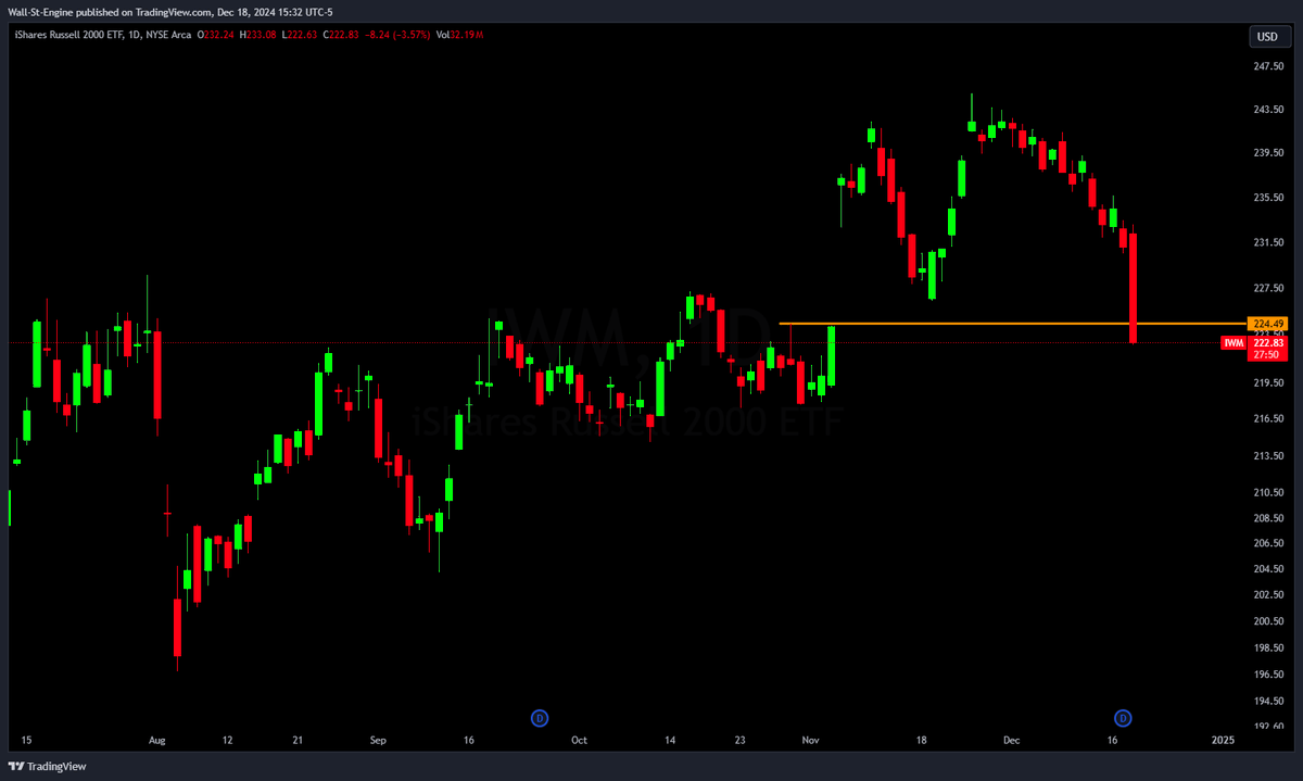 wallstengine's tweet photo. THE RUSSELL 2000 $IWM HAS NOW ERASED ITS ENTIRE POST-ELECTION GAIN! https://t.co/ZDjUI1IWSy
