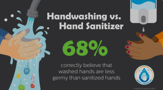 Hand sanitizer should NOT replace hand washing, since it can remove all dirt, microbes &amp; chemicals on the hands. Its steps are more effective; friction removes debris, soap vanishes dirt, &amp; running water removes the debris. amzn.to/49vcGXV