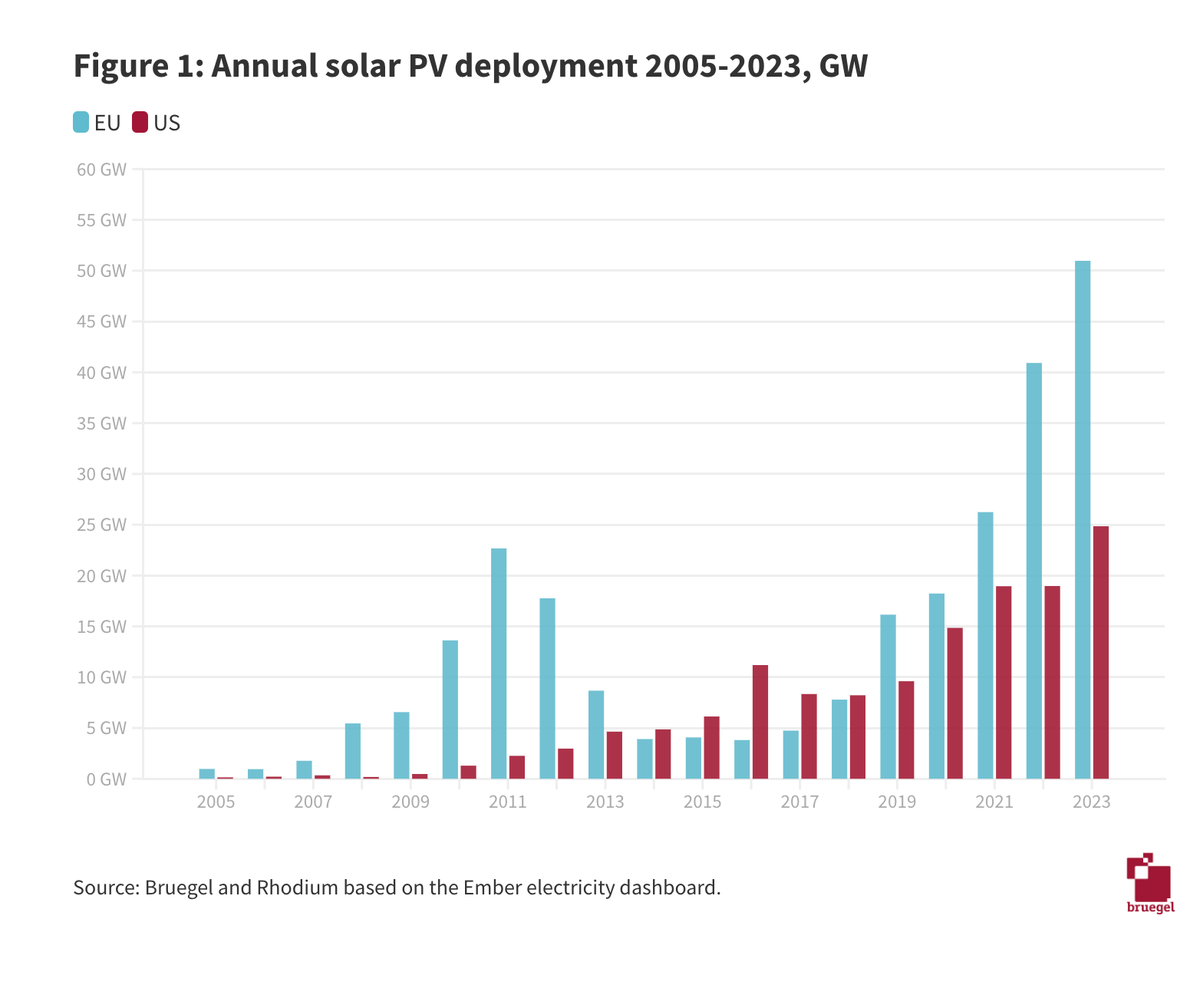 jasonhickel's tweet photo. The EU is now installing 50 GW of solar per year, leaving the US badly behind.  This is impressive, until you know that China is installing 220 GW per year, nearly 3x more than the EU and US combined. https://t.co/F2d2KNi8rI