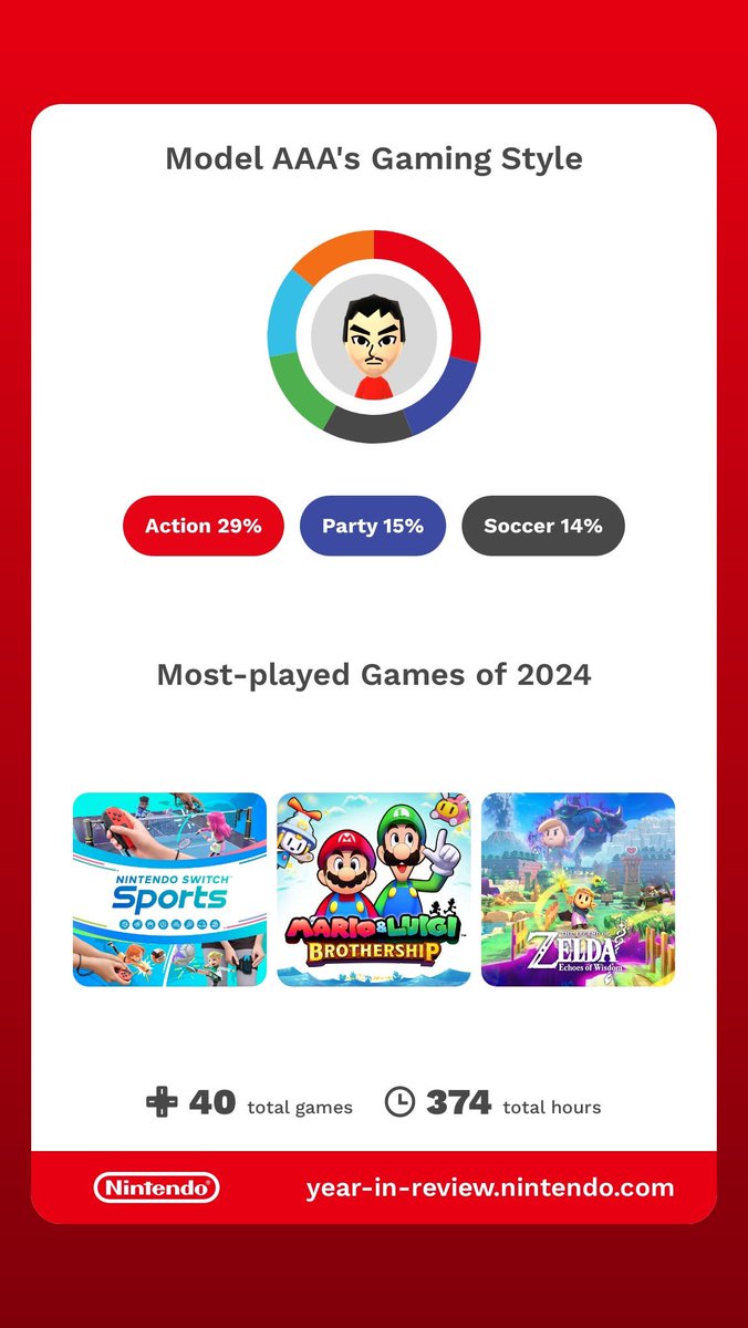 ModelAAA90's tweet image. Here my #NintendoSwitch2024 in summary. It’s been fun. 🎮