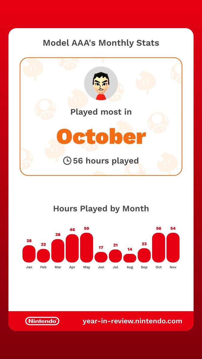 ModelAAA90's tweet image. Here my #NintendoSwitch2024 in summary. It’s been fun. 🎮