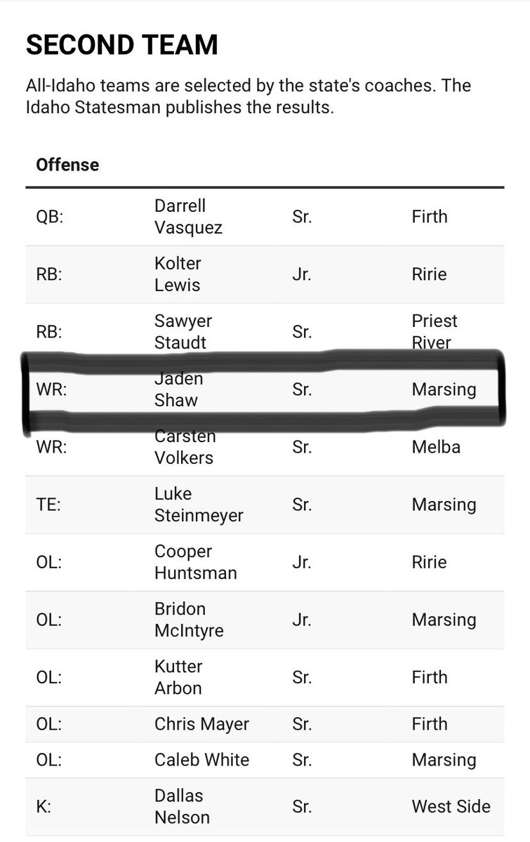 Jaden Shaw (@jaden_shaw0) on Twitter photo #AGTG Beyond blessed to be named second team All State!!
<a href="/PrepRedzoneID/">Prep Redzone Idaho</a> <a href="/IdahoRecruitHub/">Idaho Recruit Hub</a> #AGTG Beyond blessed to be named second team All State!!
<a href="/PrepRedzoneID/">Prep Redzone Idaho</a> <a href="/IdahoRecruitHub/">Idaho Recruit Hub</a>