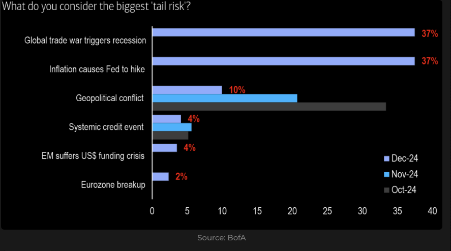 Trade war or inflation? Top two risks. Will policy next year support or diminish those two fears?