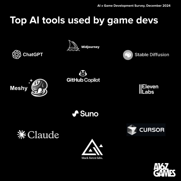 tkexpress11's tweet photo. 10/ These are the 10 most popular AI tools used by game devs today:
@AnthropicAI (Claude)
@bfl_ml (Flux)
@ChatGPTapp
@cursor_ai
@elevenlabs
@GitHubCopilot
@MeshyAI
@midjourney
@StabilityAI (Stable Diffusion)
@sunomusic

Cursor, Black Forest Labs (Flux), Meshy and Suno are the new entrants this year vs last year's