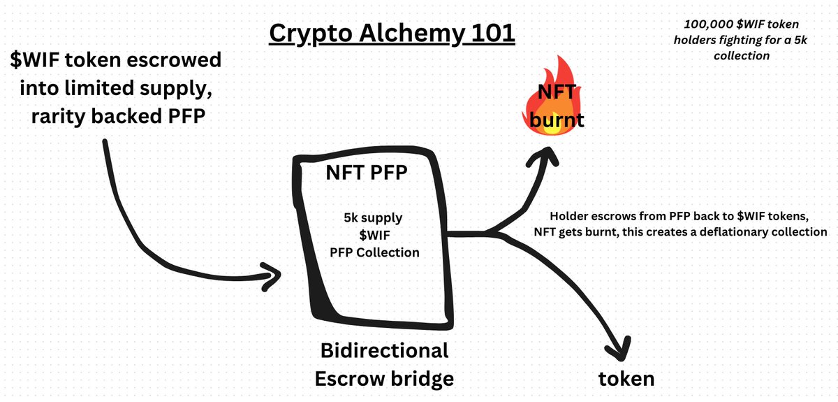 Thread 🧵👇

Crypto Alchemy 101 for dummies

What we are looking at is simple superior tokenomics;

1) Unruggable NFT's via token LP backing
2) Deflationary collections
3) Supply/demand manipulation forcing premiums
4) Locking up token supply
5) Non dilutive
6) Future NFT fusions