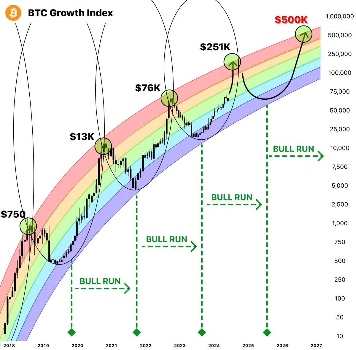 DeFiTracer's tweet image. The biggest Bull Run ever starts next week...

US confirms $BTC reserve, alts will explode

$100 now will turn in $100,000 with right alts...

here's 6 right lowcaps with 1000x potential in days 🧵👇