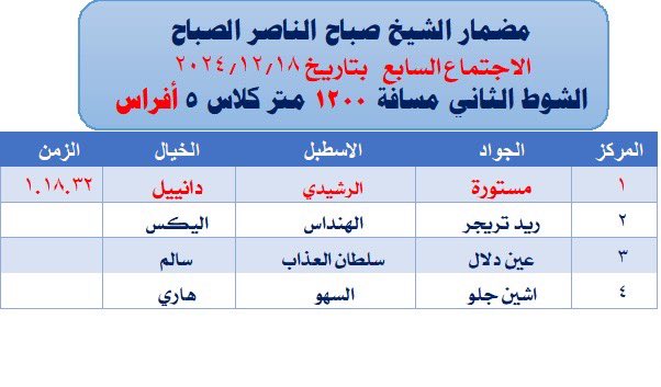 racingkw's tweet photo. الأجتماع السابع 
الشوط الثاني 
المركز الأول •الفرس مستورة
أسطبل •الرشيدي 
الخيال •دانييل 
المسافة •c51200 https://t.co/8hM4o4eBZR