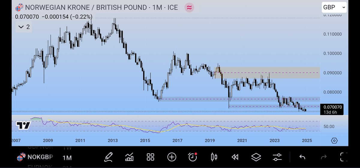 Crypteeeq's tweet image. Shitcoin fire sale 🔥🇧🇻🔥
NOK/USD probably going for 2020 bottom while NOK/GBP already passed that point. Hyperinflation next?🤔
On the bright side, the RSI doesn't look too bad though.