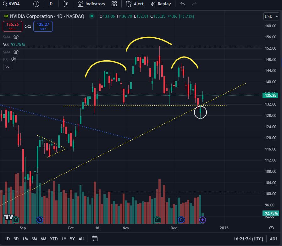 Here we go. $NVDA Does it hold through Fed meeting today?