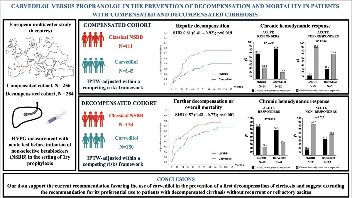 Thomas Reiberger (@reibergerthomas) on Twitter photo #LiverX <a href="/BavenoCoop/">The Baveno Cooperation: an EASL Consortium</a> #PortalHypertension
🥇Carvedilol vs. 🥈propranolol for the prevention of decompensation and mortality in patients with #cACLD and decompensated #cirrhosis
📕 Study <a href="/JHepatology/">Journal of Hepatology</a> <a href="/EASLnews/">EASLnews</a>
🔗journal-of-hepatology.eu/article/S0168-… #LiverX <a href="/BavenoCoop/">The Baveno Cooperation: an EASL Consortium</a> #PortalHypertension
🥇Carvedilol vs. 🥈propranolol for the prevention of decompensation and mortality in patients with #cACLD and decompensated #cirrhosis
📕 Study <a href="/JHepatology/">Journal of Hepatology</a> <a href="/EASLnews/">EASLnews</a>
🔗journal-of-hepatology.eu/article/S0168-…