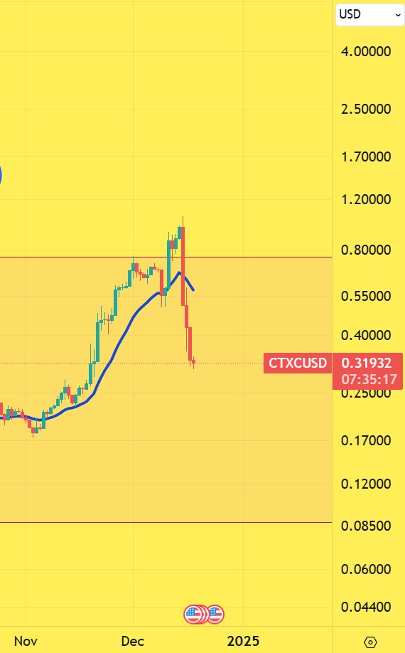 CryptoinfosTA's tweet photo. BULLISH 🟩 #CTXC #CTXCUSDT $CTXC
1D
DUMPING HARD ! https://t.co/0IdW0v69Qt