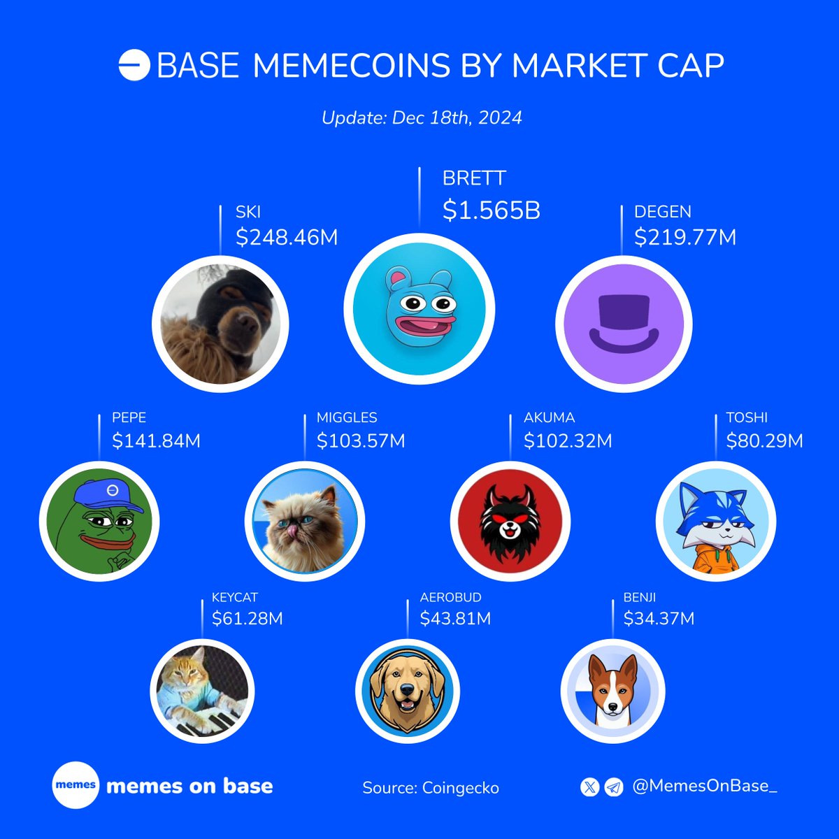 Memes on Base tweet media