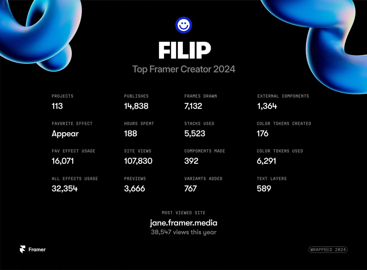 Didn't expect that from <a href="/framer/">Framer</a>, 2024 wrapped 😍

But there is no way I spent just 188 hours lol