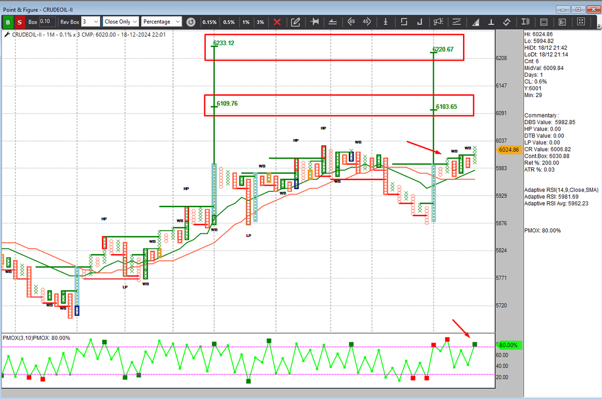 dtbhat's tweet image. #Crudeoil futures - Jan25 series
#MCXTRADES
A new feature is added in candlestick charts wherein we can plot projections on candles. Here I have taken a couple of high volume candles for projecting probable levels.
@Definedge #TradePoint #RZONE