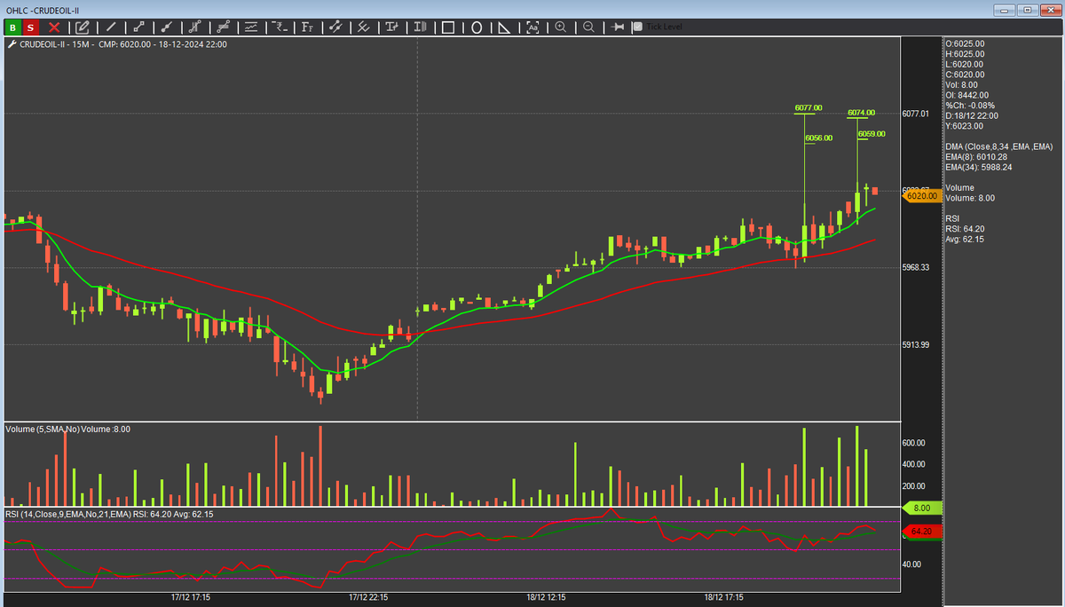 dtbhat's tweet image. #Crudeoil futures - Jan25 series
#MCXTRADES
A new feature is added in candlestick charts wherein we can plot projections on candles. Here I have taken a couple of high volume candles for projecting probable levels.
@Definedge #TradePoint #RZONE