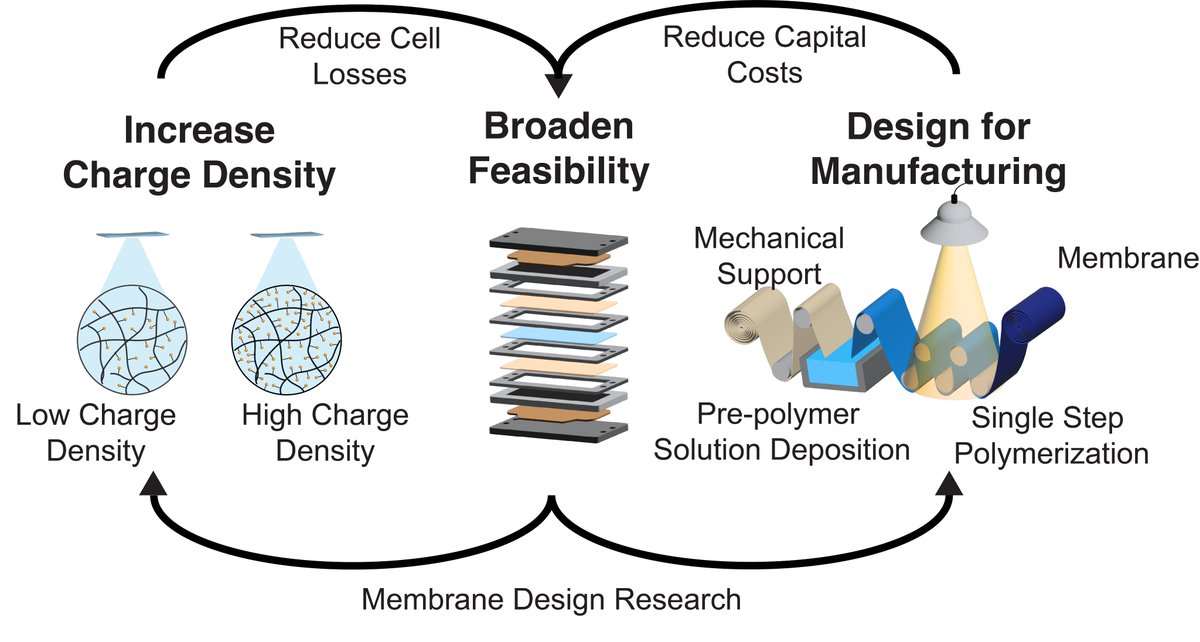 Jovan Kamcev (@jovankamcev) on Twitter photo New work from our group! We analyzed recent technoeconomic studies to explore the limitations and prospects of ion-exchange membrane technologies. This perspective provides guidance on pathways to improve performance and economic viability. <a href="/UMichChE/">Michigan Chemical Engineering</a> sciencedirect.com/science/articl… New work from our group! We analyzed recent technoeconomic studies to explore the limitations and prospects of ion-exchange membrane technologies. This perspective provides guidance on pathways to improve performance and economic viability. <a href="/UMichChE/">Michigan Chemical Engineering</a> sciencedirect.com/science/articl…