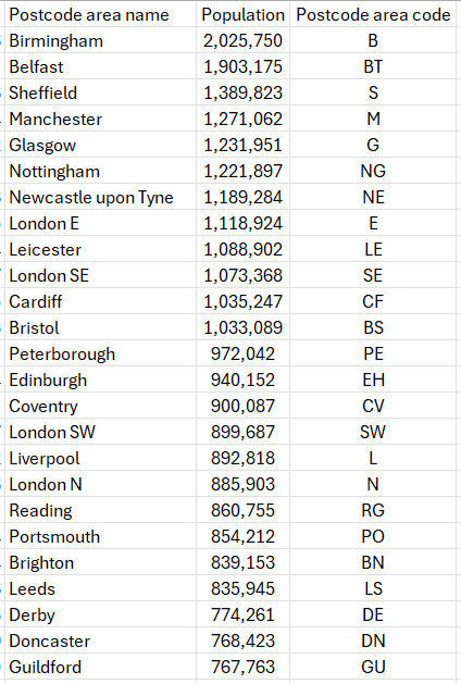 undertheraedar's tweet image. Another tremendously exciting UK region population announcement: populations of postcode areas, and B is the winner, followed by BT, S, M then G