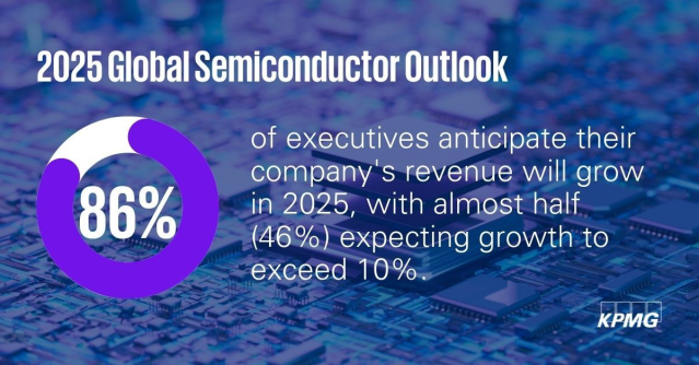 juleswalker4's tweet photo. KPMG’s 20th annual Global Semiconductor Outlook reveals that 92% of semiconductor executives predict overall industry revenue growth in 2025. Click for deeper insights. https://t.co/rFOleXWm8H https://t.co/KWOchdwp2i