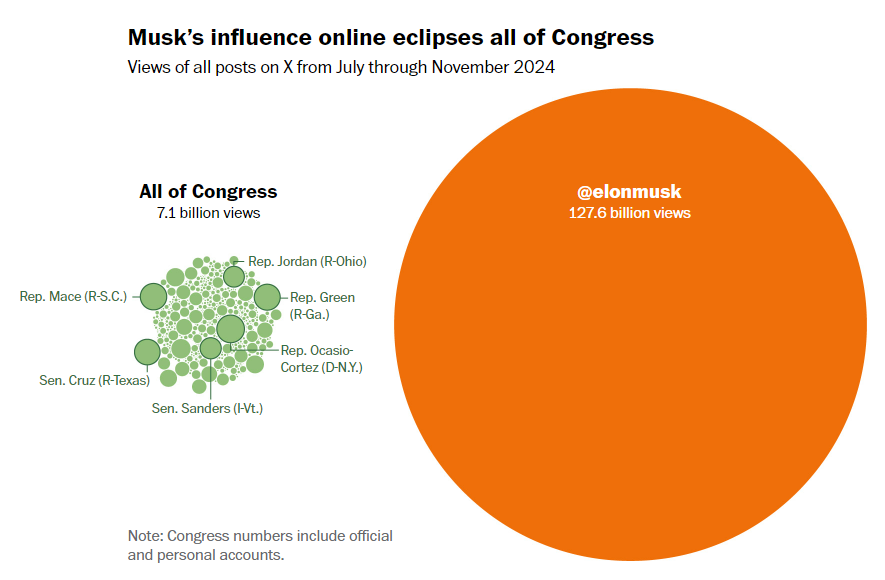 helpful visualization of elon musk’s influence over x users 

compared to the entirety of united states congress:
