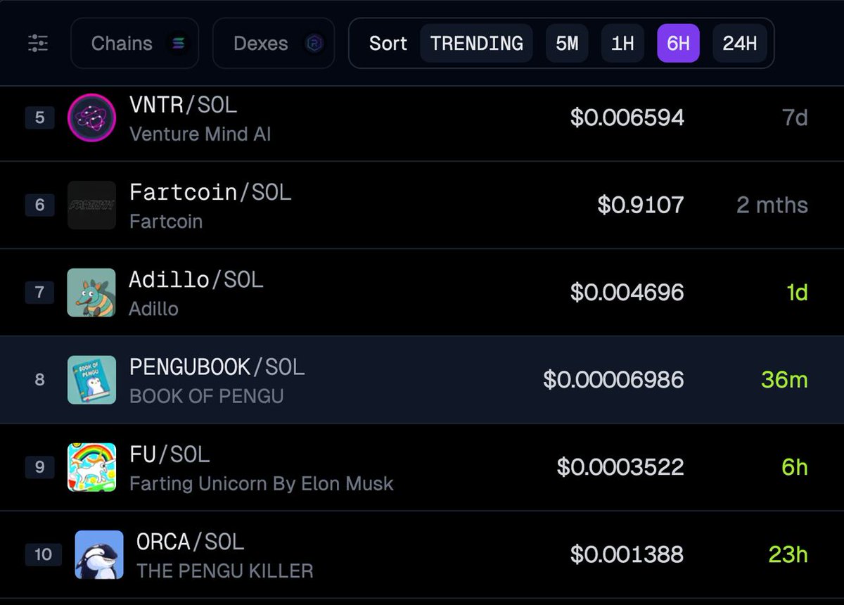 pengubook's tweet photo. #PENGUBOOK has just entered geckoterminal trending

https://t.co/BvXKHDaVzb https://t.co/OQwBGjTNw4