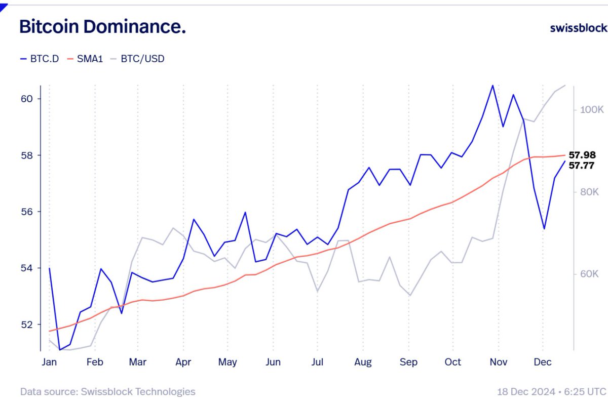 Bitcoin Dominance at a Crossroads: Key Year-End Decision 🤔 Bitcoin  dominance is on the verge of resuming the uptrend it began earlier this  year. Will it break higher, or face rejection at