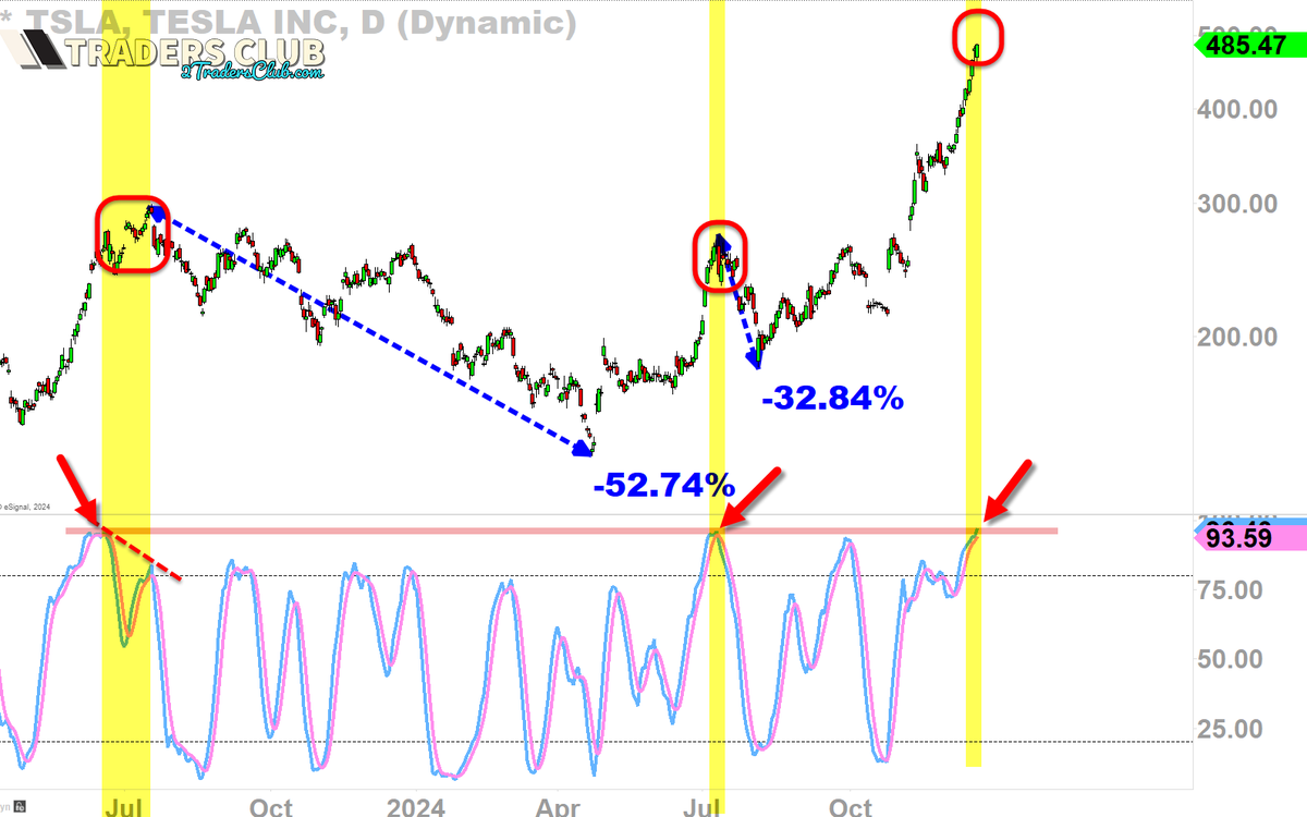 You know what i realized about fakebullz?

They wont buy when it was 100 or 150.

But they will buy these highs here at 485s (after missing out the entire move) and scrambling to get the scraps while TSLA is at extreme overbought condition

As soon as it tanks, these fakebullz