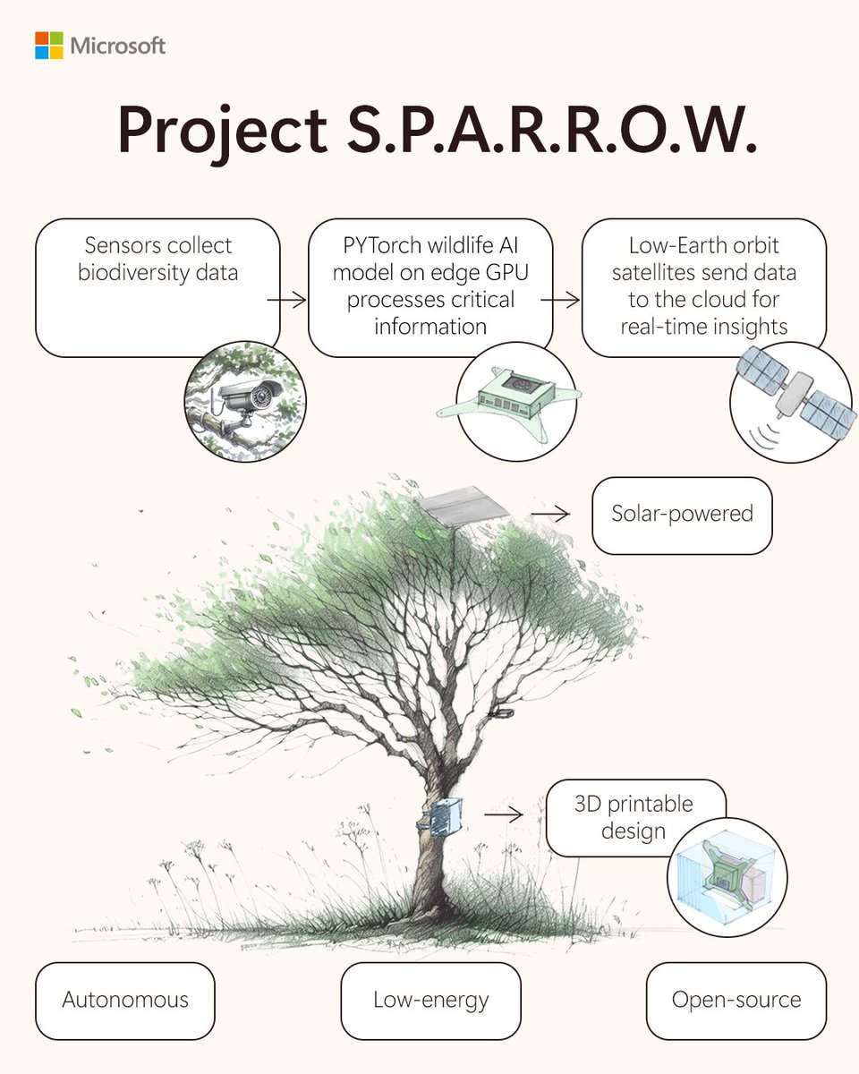 .<a href="/Microsoft/">Microsoft</a>’s AI for Good Lab has launched SPARROW, a first-of-its-kind device that redefines how biodiversity data is collected, providing real-time insights to help protect our planet. 🌍

Learn more: aka.ms/Sparrow
