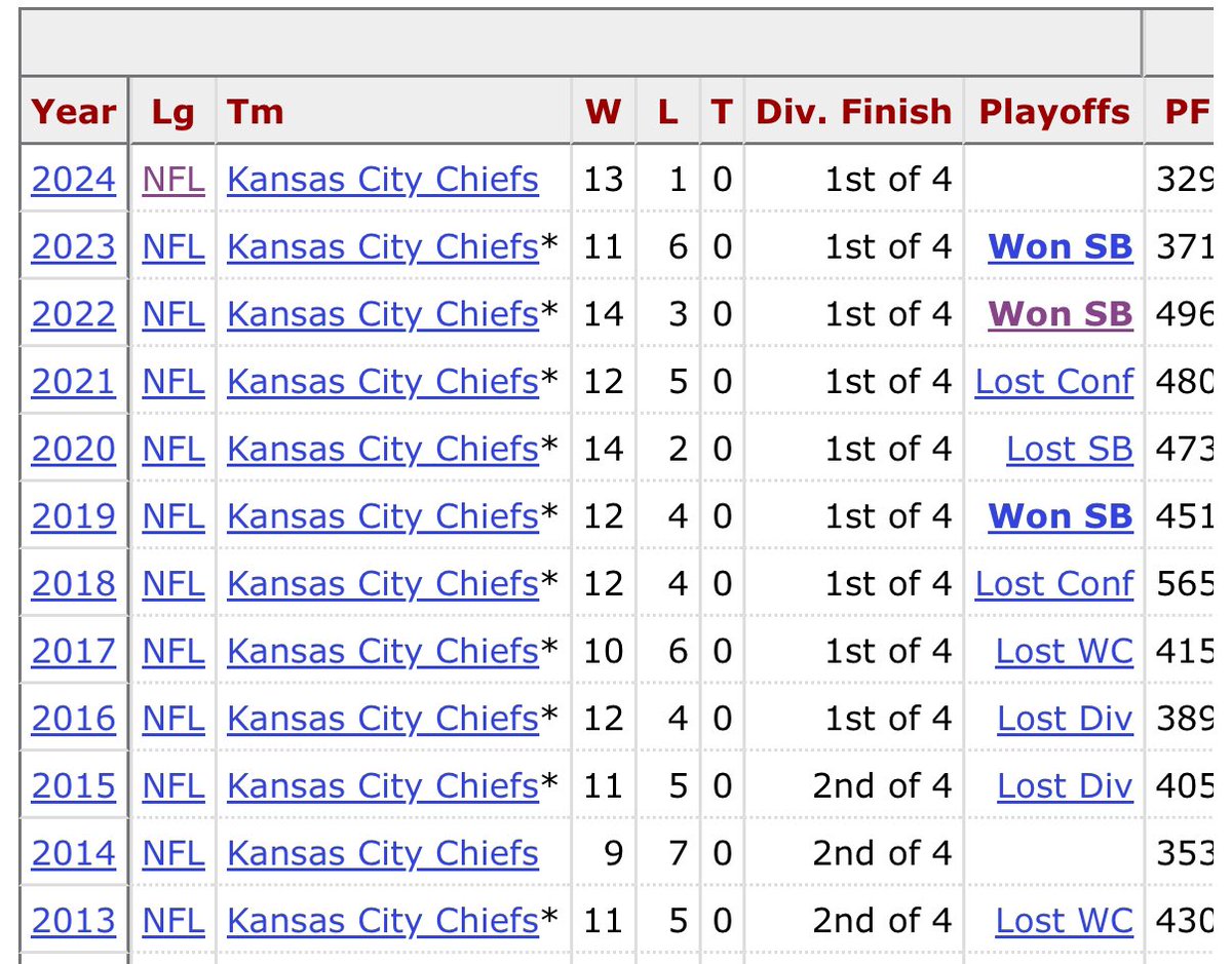 droppedballs_fb's tweet photo. The Chiefs got rid of Chris Ballard and won their division 8 straight times, the Colts ain’t won the division since 😭😭😭. https://t.co/IbMfSstL03